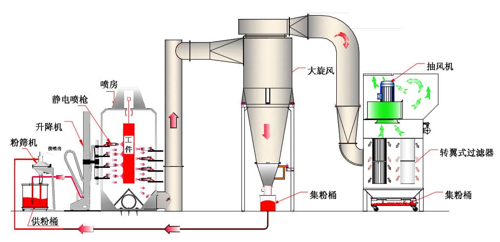 大旋风快速换粉原理图